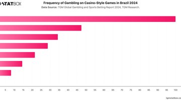 Frequency of Gambling on Casino-Style Games in Brazil 2024 | Chart | TGM StatBox.jpeg