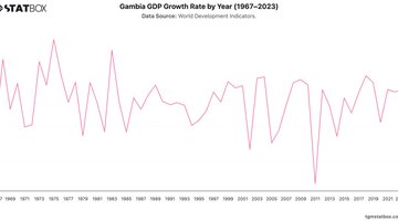 Gambia GDP Growth Rate by Year (1967–2023) | Chart | TGM StatBox.jpeg