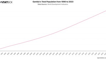 Gambia's Total Population from 1990 to 2023 | Chart | TGM StatBox.jpeg