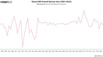 Ghana GDP Growth Rate by Year (1961–2023) | Chart | TGM StatBox.jpeg