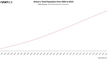 Ghana's Total Population from 1990 to 2023 | Chart | TGM StatBox.jpeg