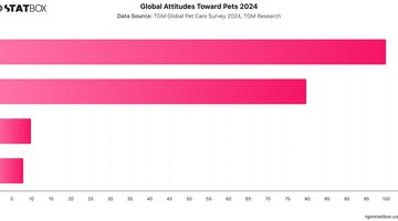 Global Attitudes Toward Pets 2024 | Chart | TGM StatBox.jpeg