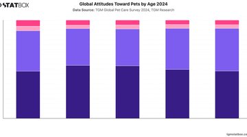 Global Attitudes Toward Pets by Age 2024 | Chart | TGM StatBox.jpeg