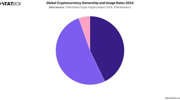 Global Cryptocurrency Ownership and Usage Rates 2024 | Chart | TGM StatBox.jpeg