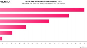 Global Food Delivery App Usage Frequency 2024 | Chart | TGM StatBox.jpeg