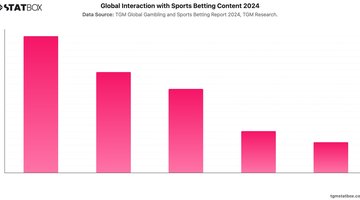 Global Interaction with Sports Betting Content 2024 | Chart | TGM StatBox.jpeg