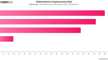Global Interest in Cryptocurrency 2024 | Chart | TGM StatBox.jpeg