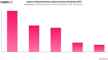 Impact of Sports Betting on Sports Interest Worldwide 2024 | Chart | TGM StatBox.jpeg
