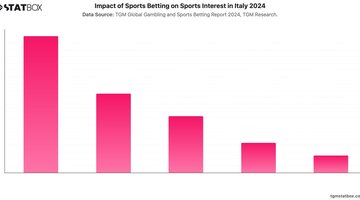 Impact of Sports Betting on Sports Interest in Italy 2024 | Chart | TGM StatBox.jpeg