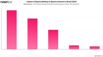 Impact of Sports Betting on Sports Interest in Brazil 2024 | Chart | TGM StatBox.jpeg