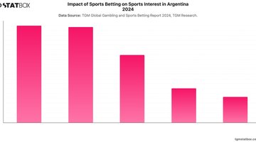 Impact of Sports Betting on Sports Interest in Argentina 2024 | Chart | TGM StatBox.jpeg