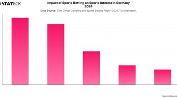 Impact of Sports Betting on Sports Interest in Germany 2024 | Chart | TGM StatBox.jpeg