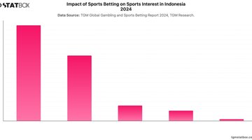 Impact of Sports Betting on Sports Interest in Indonesia 2024 | Chart | TGM StatBox.jpeg
