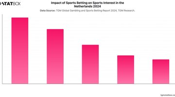 Impact of Sports Betting on Sports Interest in the Netherlands 2024 | Chart | TGM StatBox.jpeg