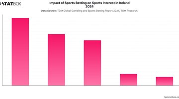 Impact of Sports Betting on Sports Interest in Ireland 2024 | Chart | TGM StatBox.jpeg