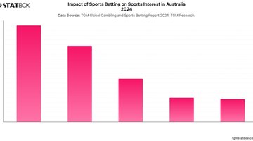 Impact of Sports Betting on Sports Interest in Australia 2024 | Chart | TGM StatBox.jpeg