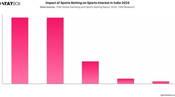 Impact of Sports Betting on Sports Interest in India 2024 | Chart | TGM StatBox.jpeg