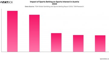 Impact of Sports Betting on Sports Interest in Austria 2024 | Chart | TGM StatBox.jpeg