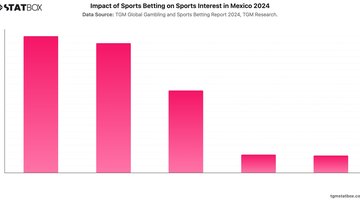Impact of Sports Betting on Sports Interest in Mexico 2024 | Chart | TGM StatBox.jpeg
