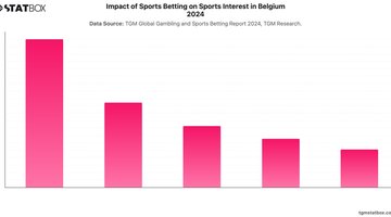Impact of Sports Betting on Sports Interest in Belgium 2024 | Chart | TGM StatBox.jpeg