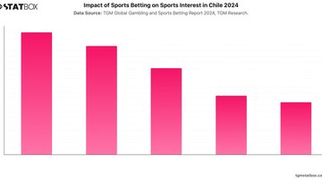 Impact of Sports Betting on Sports Interest in Chile 2024 | Chart | TGM StatBox.jpeg