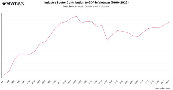 Industry Sector Contribution to GDP in Vietnam (1990-2022)