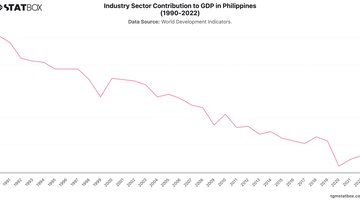 Industry Sector Contribution to GDP in Philippines (1990-2022) | Chart | TGM StatBox.jpeg