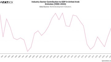 Industry Sector Contribution to GDP in United Arab Emirates (1990-2022) | Chart | TGM StatBox.jpeg