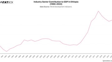 Industry Sector Contribution to GDP in Ethiopia (1990-2022) | Chart | TGM StatBox.jpeg
