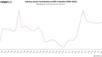 Industry Sector Contribution to GDP in Gambia (1990-2022) | Chart | TGM StatBox.jpeg