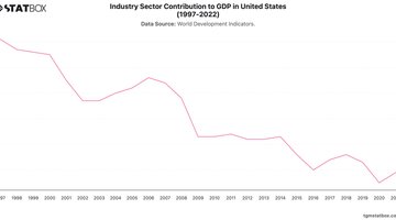 Industry Sector Contribution to GDP in United States (1997-2022) | Chart | TGM StatBox.jpeg