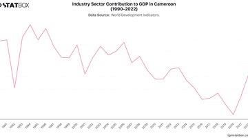 Industry Sector Contribution to GDP in Cameroon (1990-2022) | Chart | TGM StatBox.jpeg