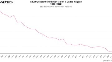 Industry Sector Contribution to GDP in United Kingdom (1990-2022) | Chart | TGM StatBox.jpeg