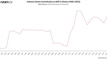 Industry Sector Contribution to GDP in Ghana (1990-2022) | Chart | TGM StatBox.jpeg
