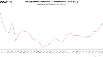 Industry Sector Contribution to GDP in Rwanda (1990-2022) | Chart | TGM StatBox.jpeg