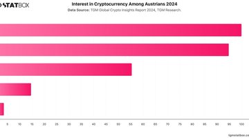Interest in Cryptocurrency Among Austrians 2024 | Chart | TGM StatBox.jpeg