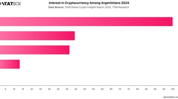 Interest in Cryptocurrency Among Argentinians 2024 | Chart | TGM StatBox.jpeg