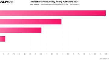 Interest in Cryptocurrency Among Australians 2024 | Chart | TGM StatBox.jpeg