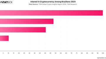 Interest in Cryptocurrency Among Brazilians 2024 | Chart | TGM StatBox.jpeg