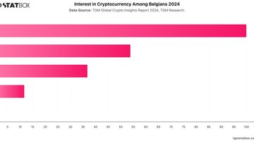 Interest in Cryptocurrency Among Belgians 2024 | Chart | TGM StatBox.jpeg