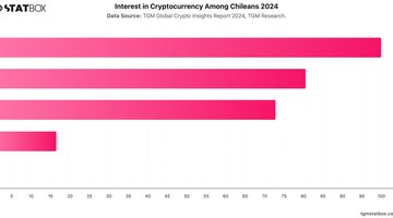 Interest in Cryptocurrency Among Chileans 2024 | Chart | TGM StatBox.jpeg