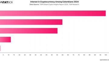 Interest in Cryptocurrency Among Colombians 2024 | Chart | TGM StatBox.jpeg