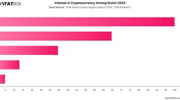 Interest in Cryptocurrency Among Dutch 2024 | Chart | TGM StatBox.jpeg