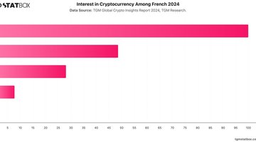 Interest in Cryptocurrency Among French 2024 | Chart | TGM StatBox.jpeg