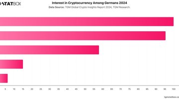 Interest in Cryptocurrency Among Germans 2024 | Chart | TGM StatBox.jpeg