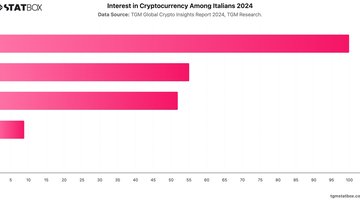 Interest in Cryptocurrency Among Italians 2024 | Chart | TGM StatBox.jpeg