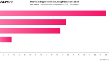 Interest in Cryptocurrency Among Indonesians 2024 | Chart | TGM StatBox.jpeg
