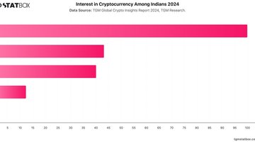 Interest in Cryptocurrency Among Indians 2024 | Chart | TGM StatBox.jpeg