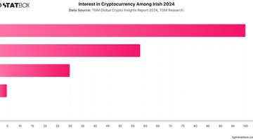Interest in Cryptocurrency Among Irish 2024 | Chart | TGM StatBox.jpeg