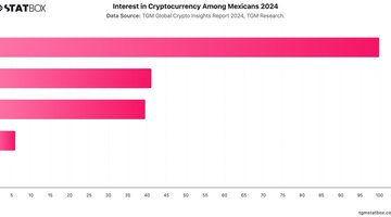 Interest in Cryptocurrency Among Mexicans 2024 | Chart | TGM StatBox.jpeg